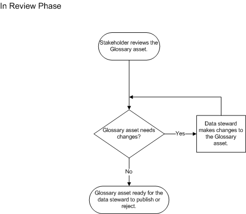 The stakeholder reviews the asset in the review phase. The data steward can make changes to the asset based on the review feedback. At the end of the review phase, the data steward publishes or rejects the asset.