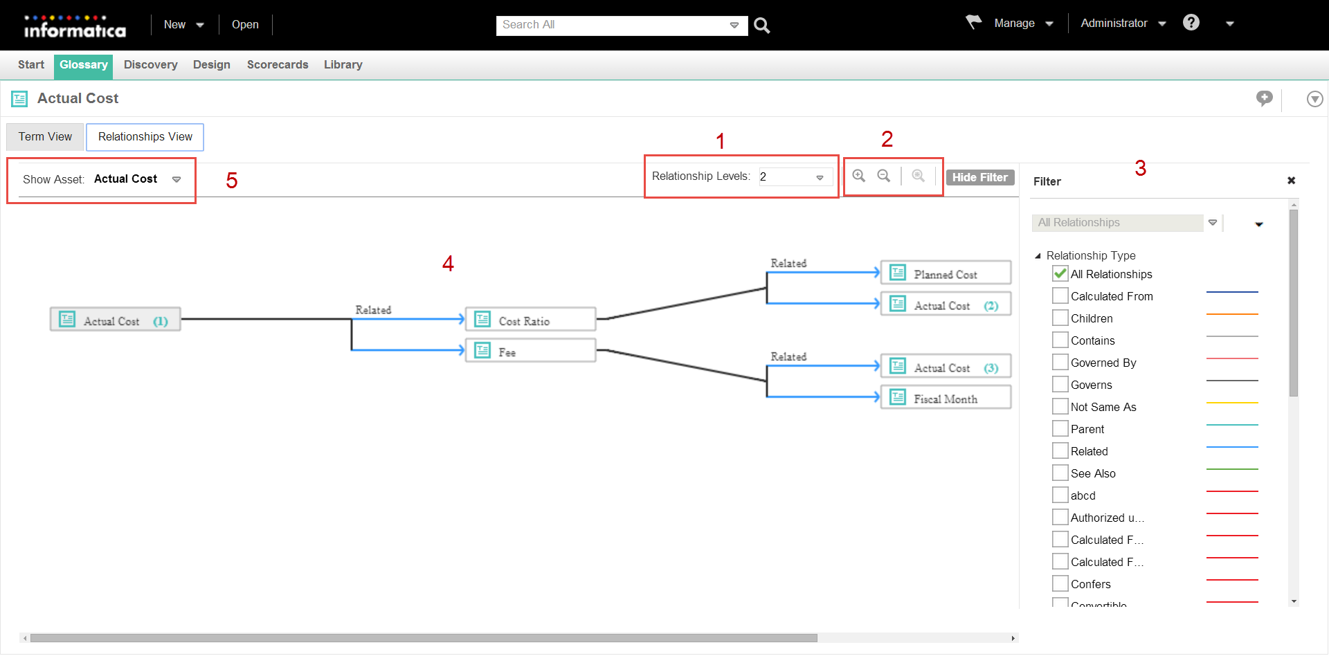 Relationship view diagram in the Glossary workspace showing sections where you can change view level, zoom in or zoom out of areas, filter views, and interact with the assets to view details.