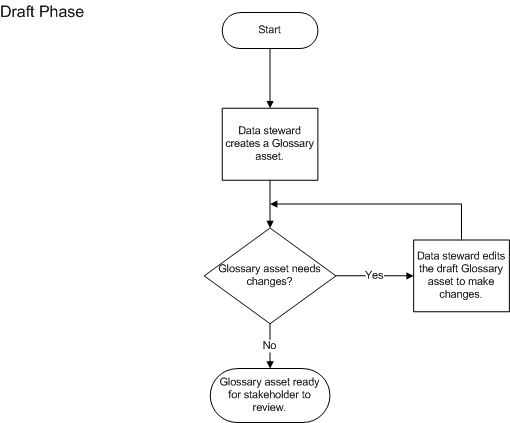 The asset is in the draft phase after the data steward creates the asset. The data steward can make changes to the asset in the draft phase. The data steward proposes a review of the asset in the draft phase.