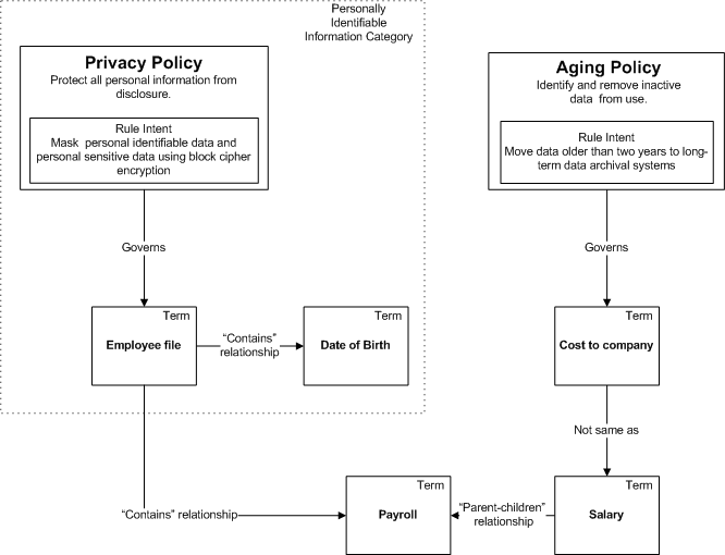 A glossary containing five business terms, two policies, and one category. The terms "employee file", "date of birth", and the "privacy policy" belong to the "personally identifiable information" category. The "privacy policy" governs the term "employee file." The aging policy governs the "cost to company" business term. The terms are related to each other using "contains," "parent-children," and "not same as" relatationships."Employee file" contains "date of birth" and "payroll." "Salary" is the parent of "payroll." "Cost to company" is not the same as "salary."