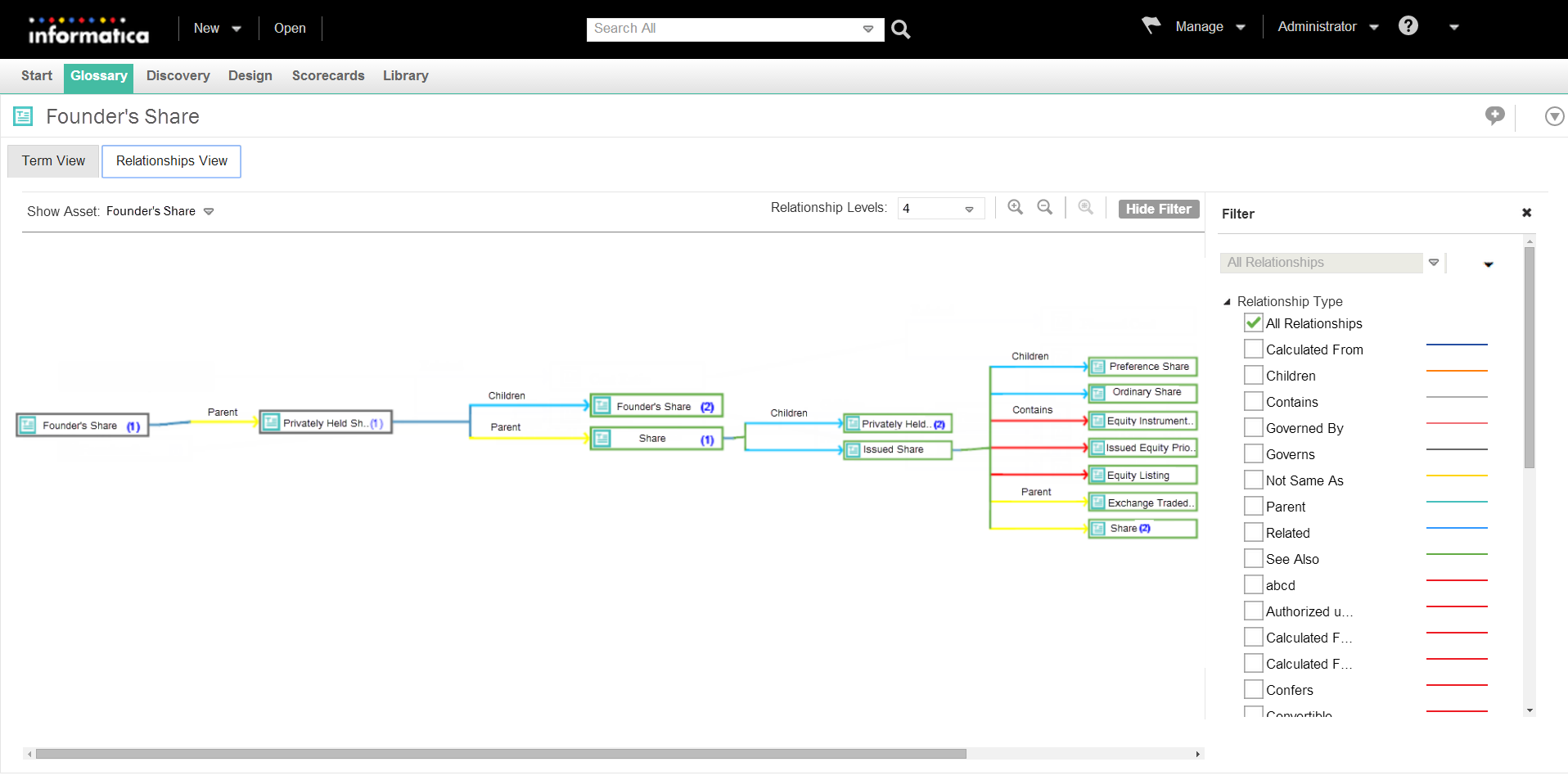 Relationship View example showing the assets and relationships in the Financial glossary.