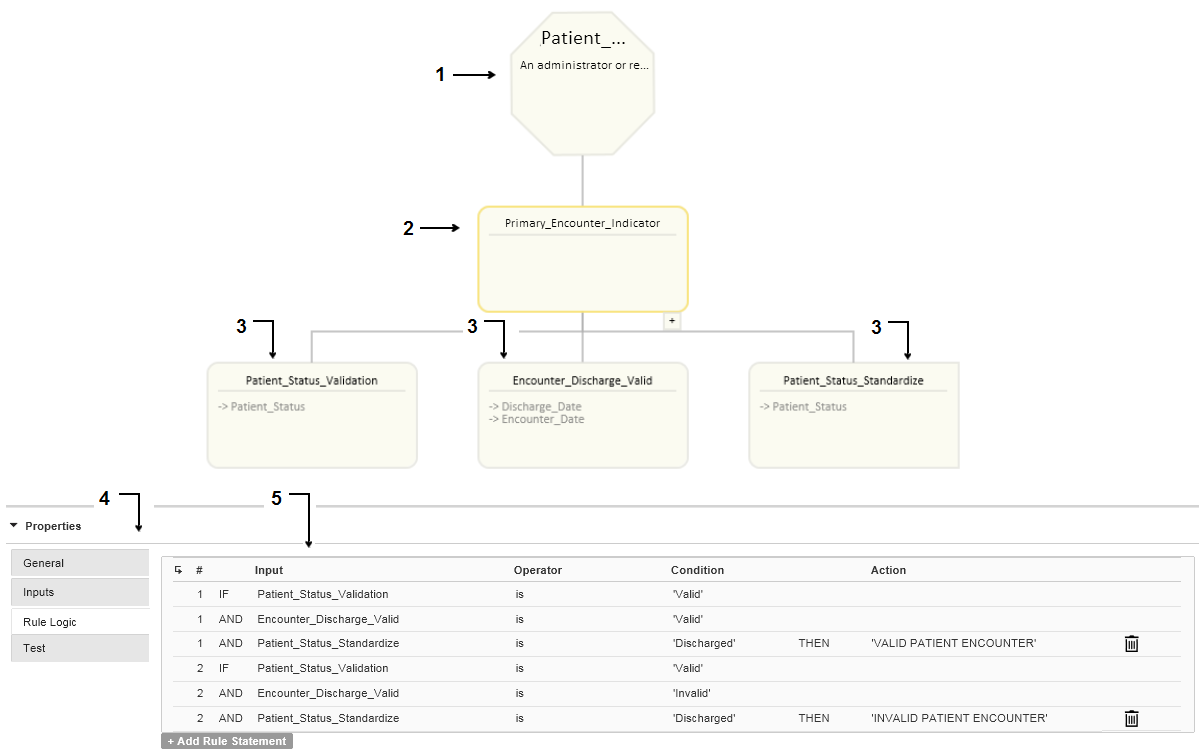 The rule specification contains a series of rule sets that analyze data inputs and that pass data upward to the primary rule set. The properties pane displays the rule statements in the primary rule set. The primary rule set determines whether each input data row is valid or not valid.