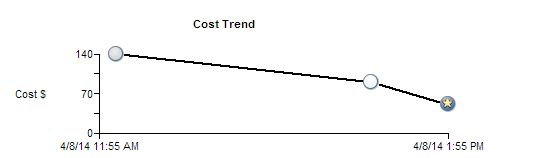 L'image affiche un exemple de graphe de tendance de coût avec les détails de l'exécution de la fiche d'évaluation sur l'axe X et le coût des données non valides pour une mesure sur l'axe Y.