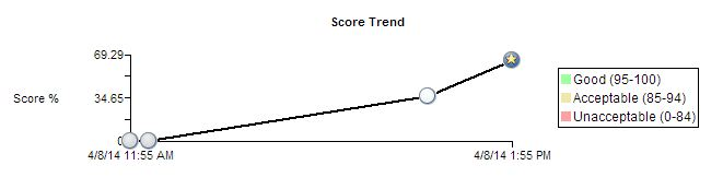 L'image affiche un graphe de tendance de score avec les détails d'exécution de la fiche d'évaluation selon l'axe des X et les scores des mesures selon l'axe des Y.