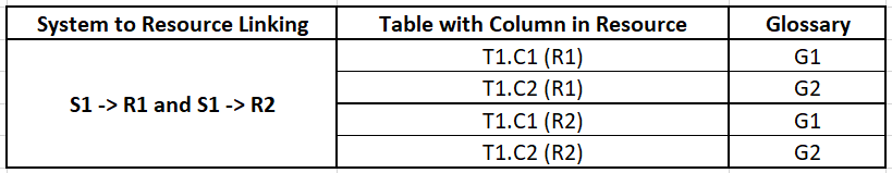 The image shows a sample linking of multiple columns in the same table from different resources to the same glossary.