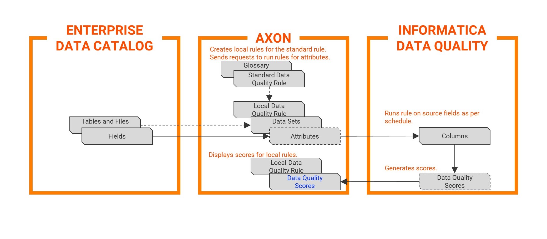 The images shows the steps to run the rules and display the scores in Axon.