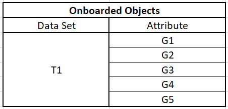 The image shows a sample list of onboarded objects.