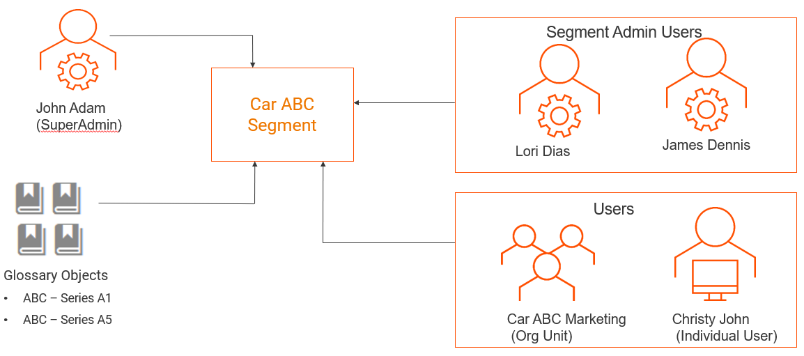The image shows the users and objects that are associated to the Car ABC segment.
