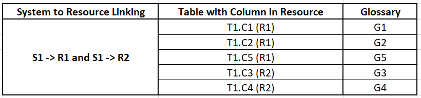 The image shows a sample linking of multiple columns of the same table from multiple resources to different glossaries.