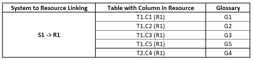 The image shows a sample linking of multiple columns from different tables of a single resource to the different glossaries.