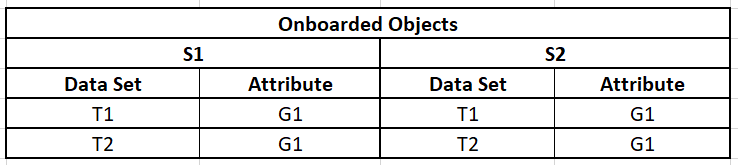 The image shows a sample list of onboarded objects.