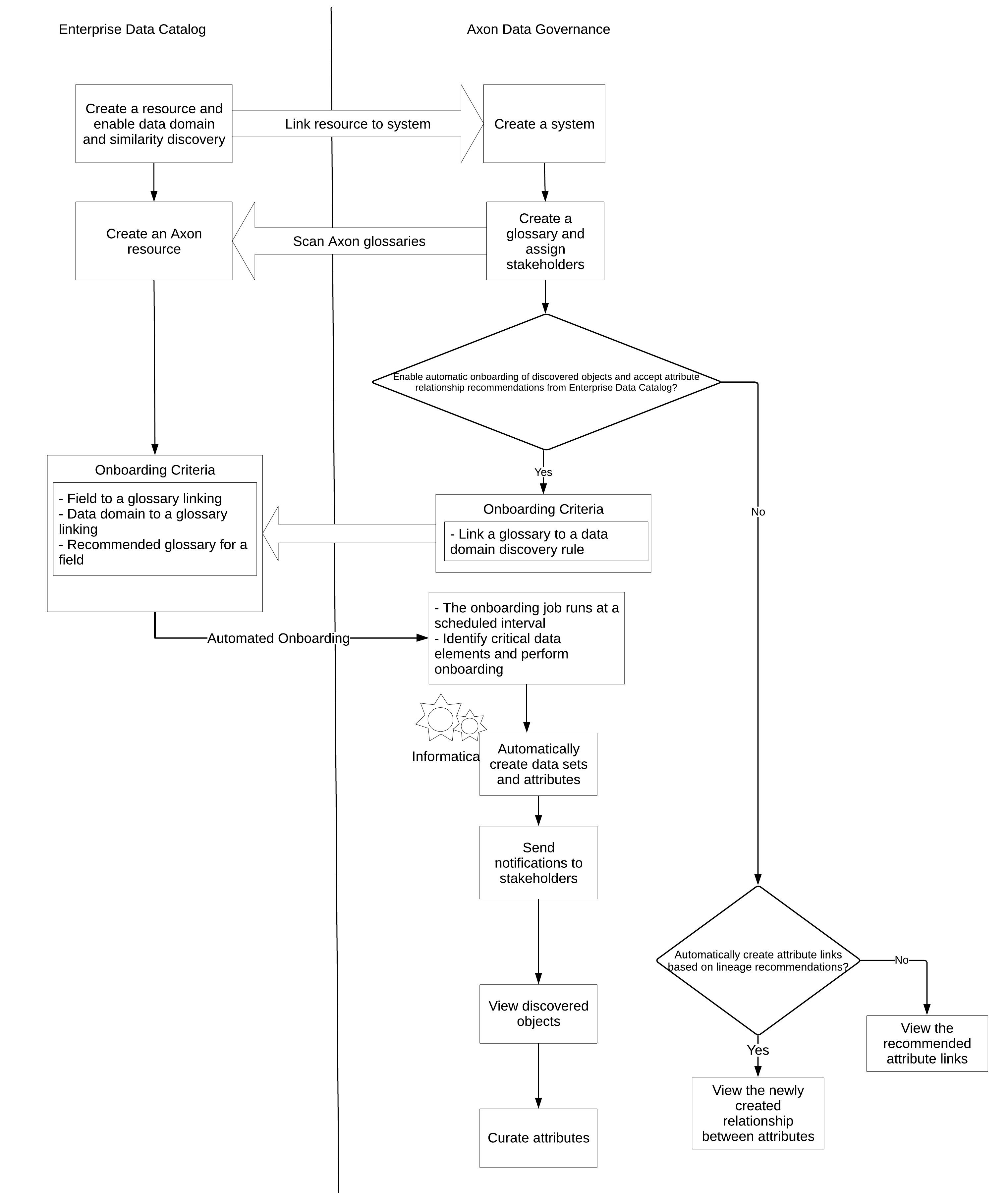 The image shows the automated onboarding process flow from Enterprise Data Catalog to Axon.