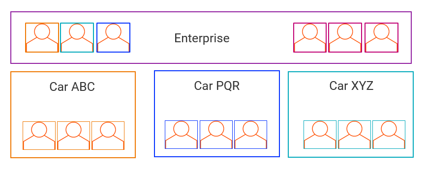 The image shows Enterprise, Car ABC, Car PQR, and Car XYZ segments.