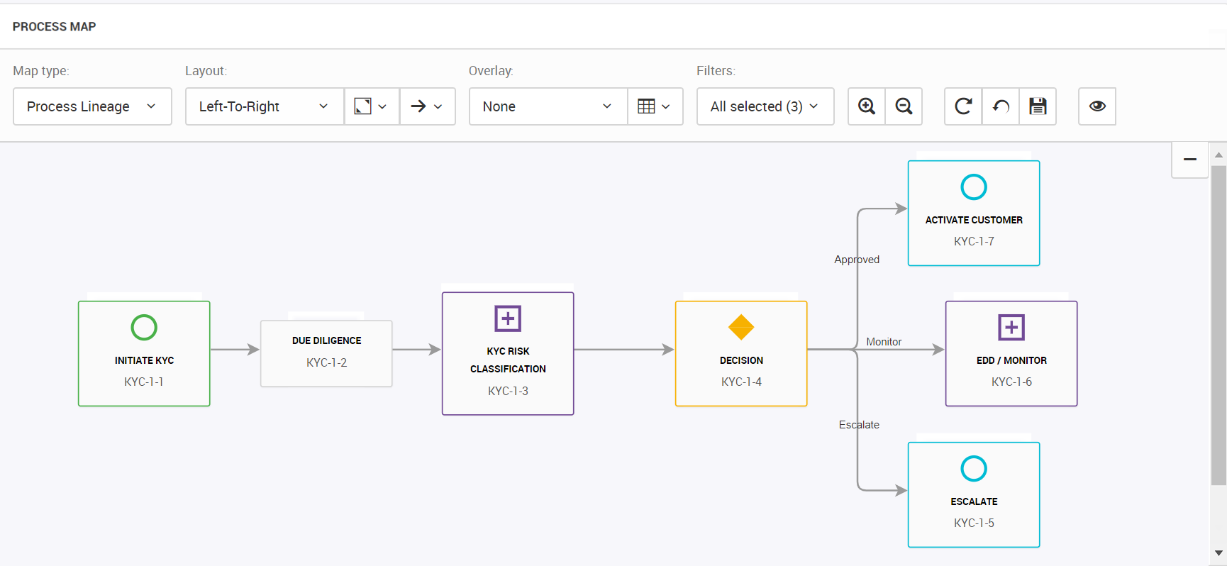 The Process map section show the process flow for the KYC process.