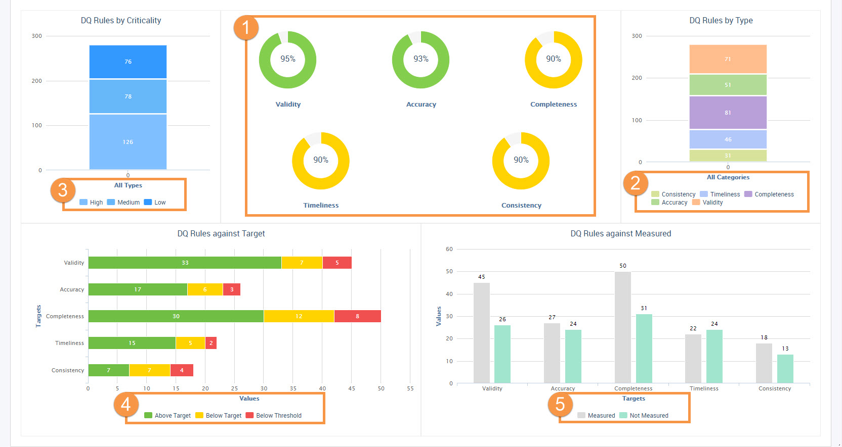 The Dashboard page shows the data quality scores from the data quality rules that you create. The Dashboard page displays the following sections: Data Quality Rules by Type, Data Quality Rules by Criticality, Data Quality Rules Against Target, and Data Quality Rules Against Measured.