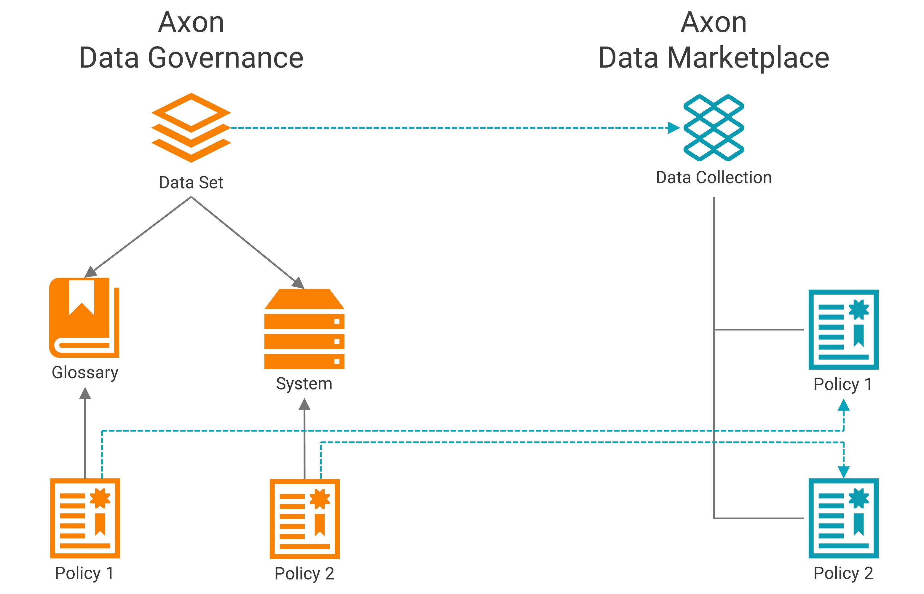 Link a Data Set object to a Policy object via a Glossary or System object