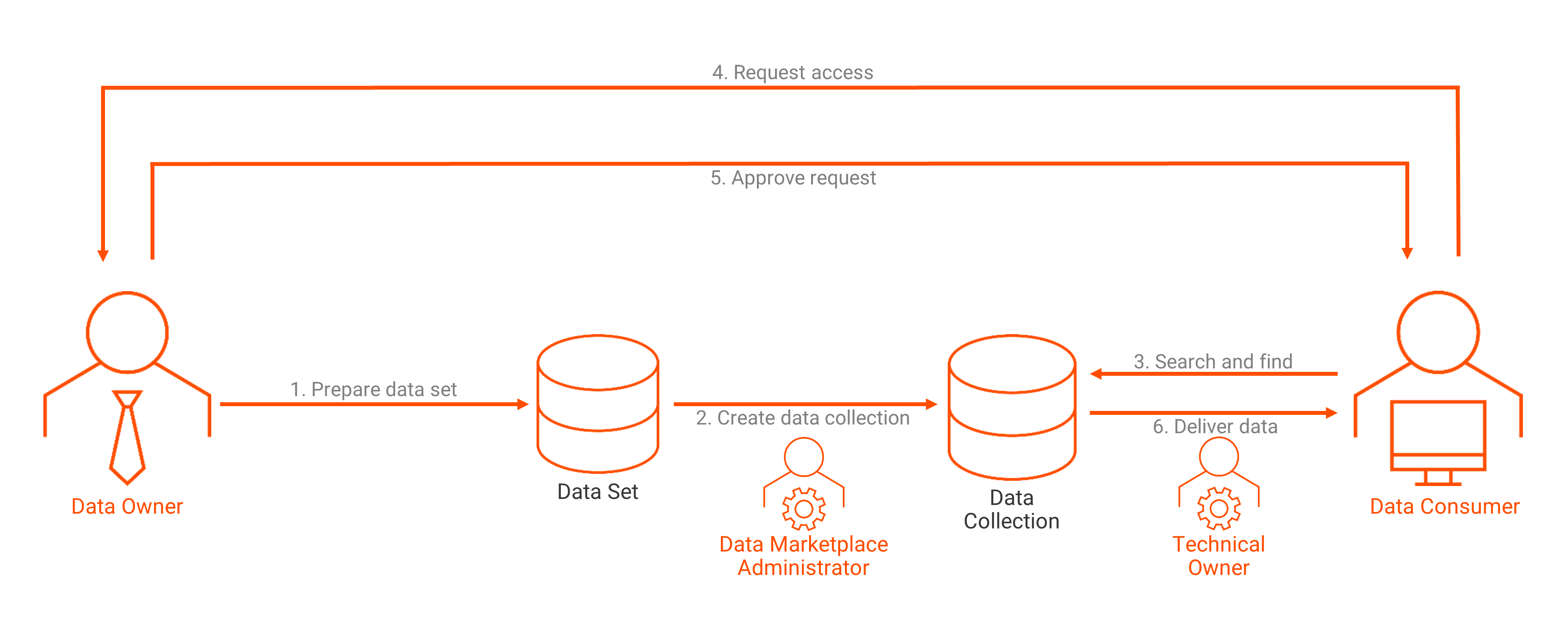 The diagram depicts how a data owner uploads a data collection. A data consumer requests access to this data collection. After the data owner approves the request, the technical owner makes the data collection available to the data consumer.