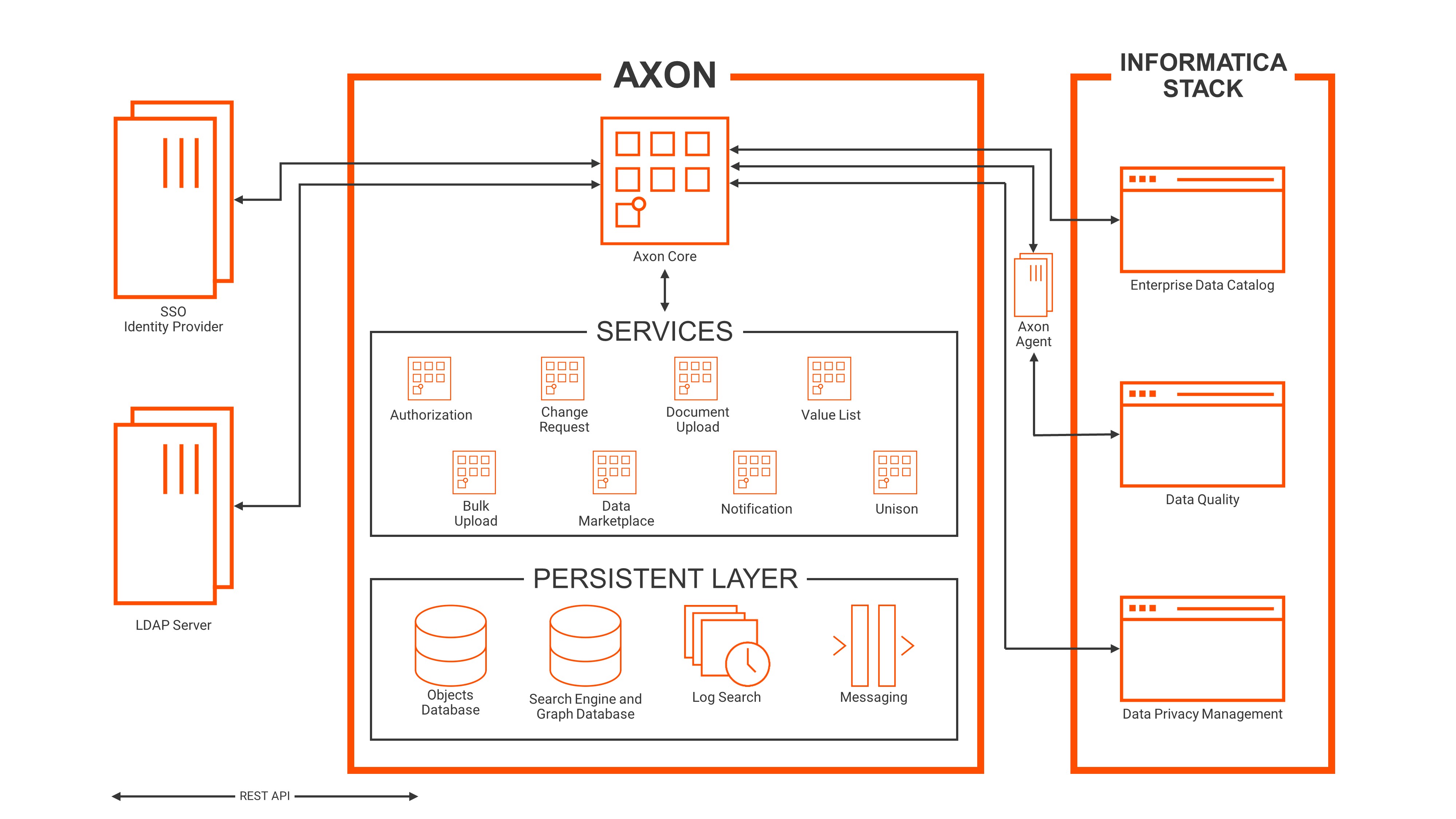 Axon architecture