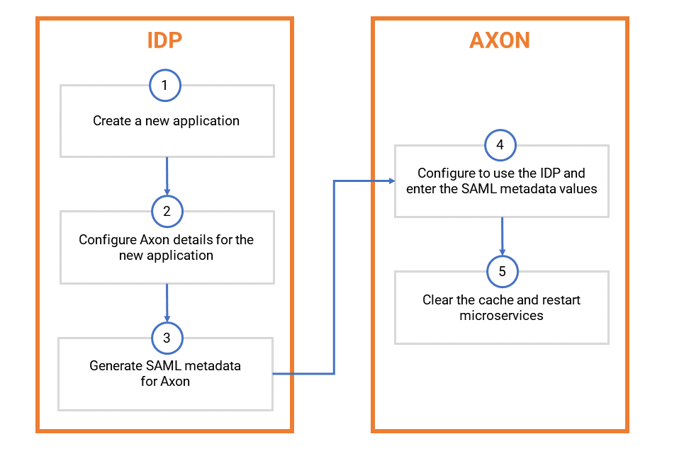 The image shows the steps to perform in the Identity Provider and Axon in order to configure Single Sign-On.