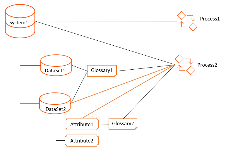 The image shows that Attribute1 is directly connected to Process2.