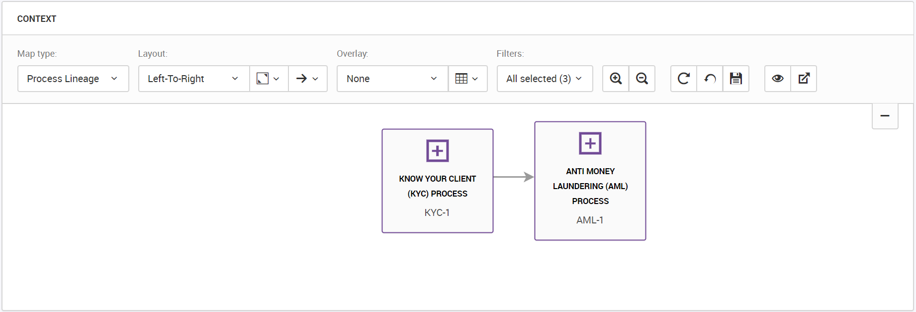 The Context map section shows the KYC process and the dependent AML process.