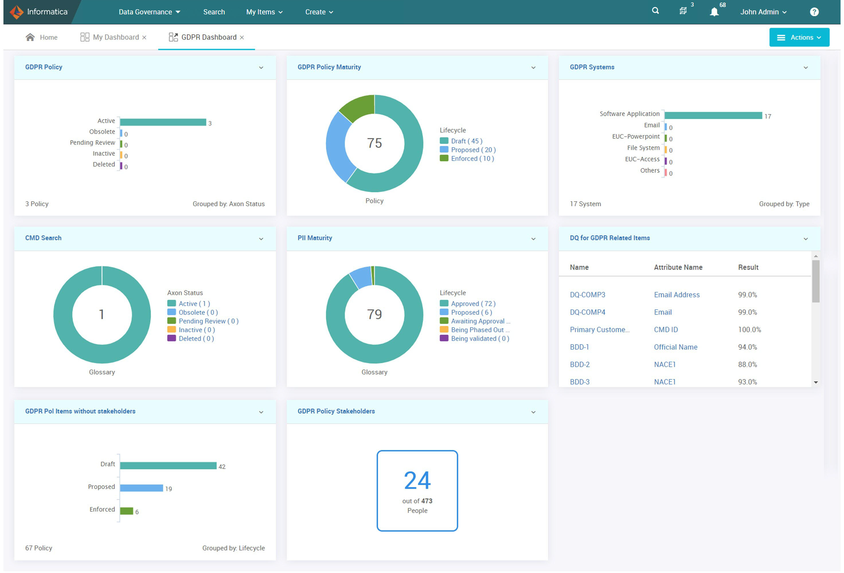 Example of a GDPR dashboard with the following widgets: GDPR Policy, GDPR Policy Maturity, GDPR Systems, CMD Search, PII Maturity, DQ for GDPR Related Items, GDPR PoI Items with Stakeholders, and GDPR Policy Stakeholders