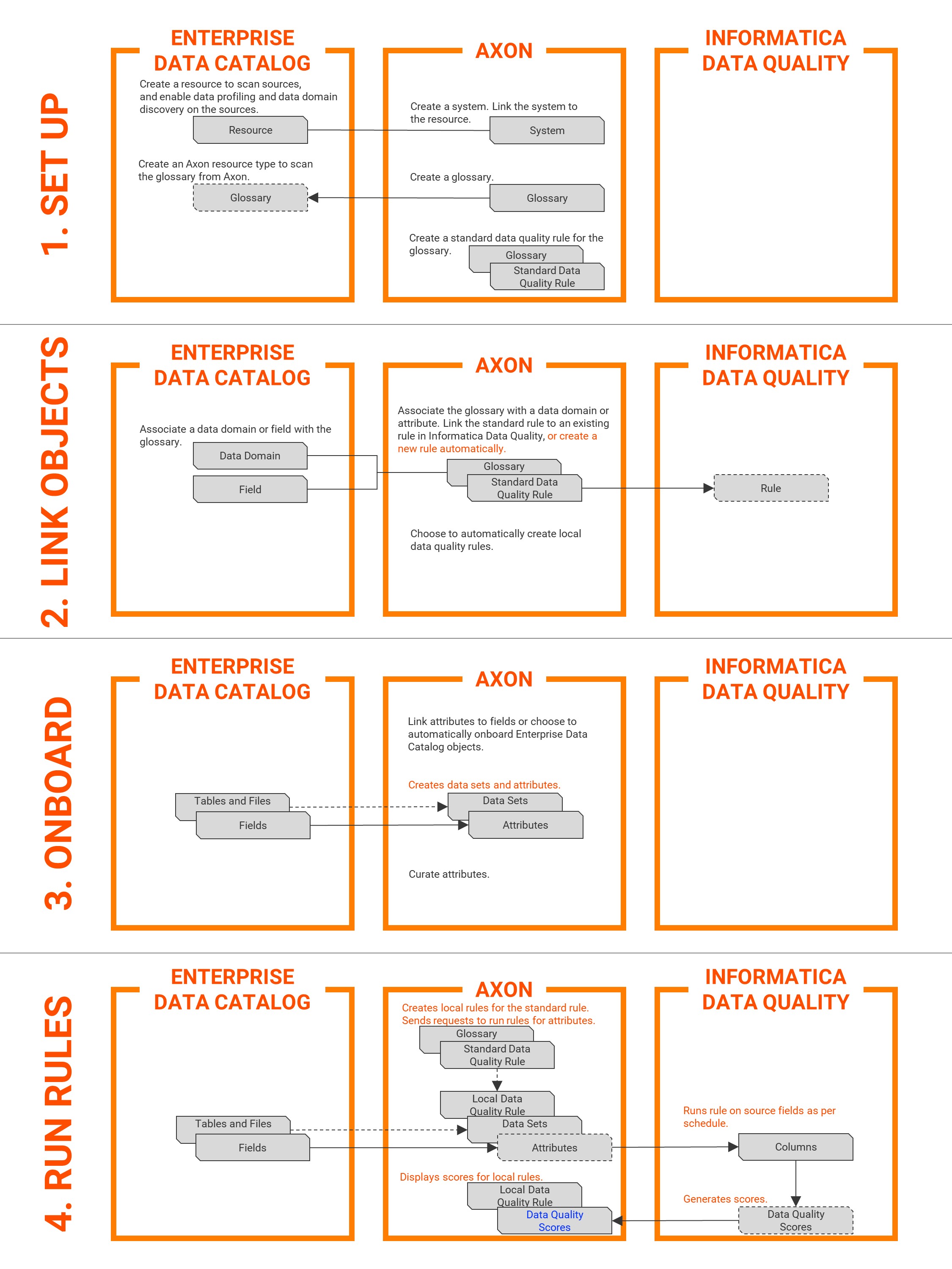 The image shows the steps required to set up Axon with Enterprise Data Catalog and Informatica Data Quality.