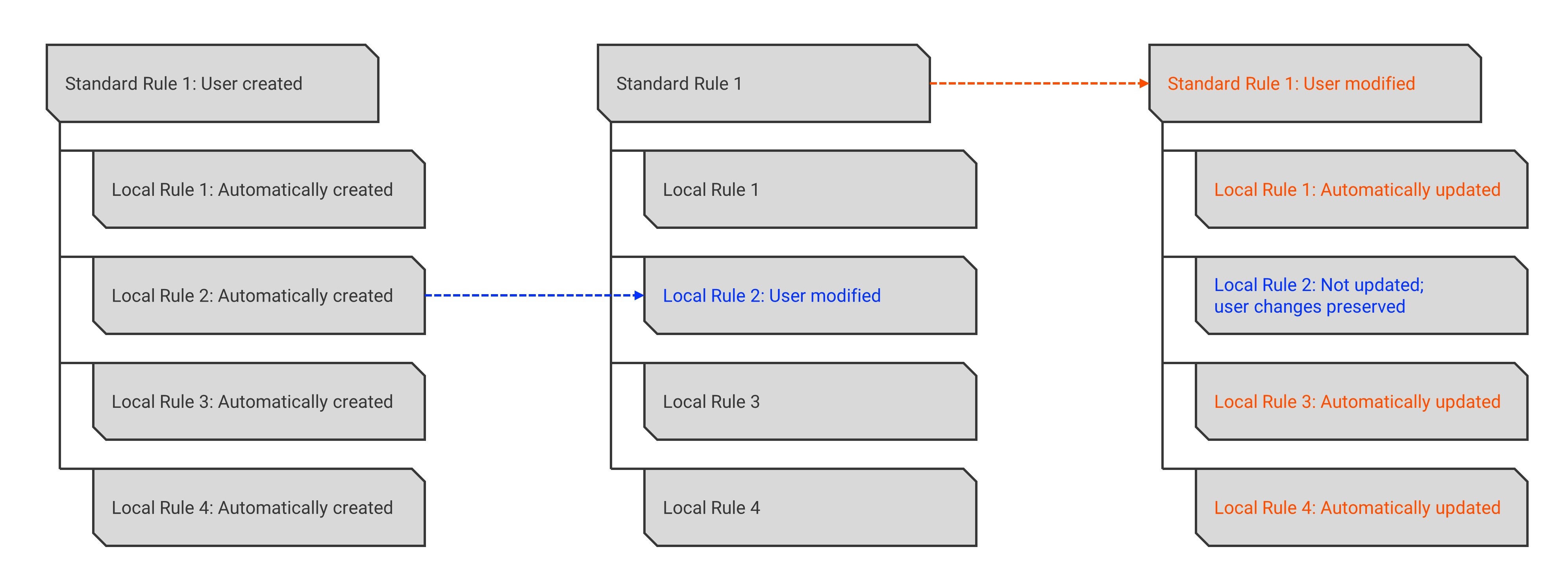 Local rule changes preserved when you modify a standard rule