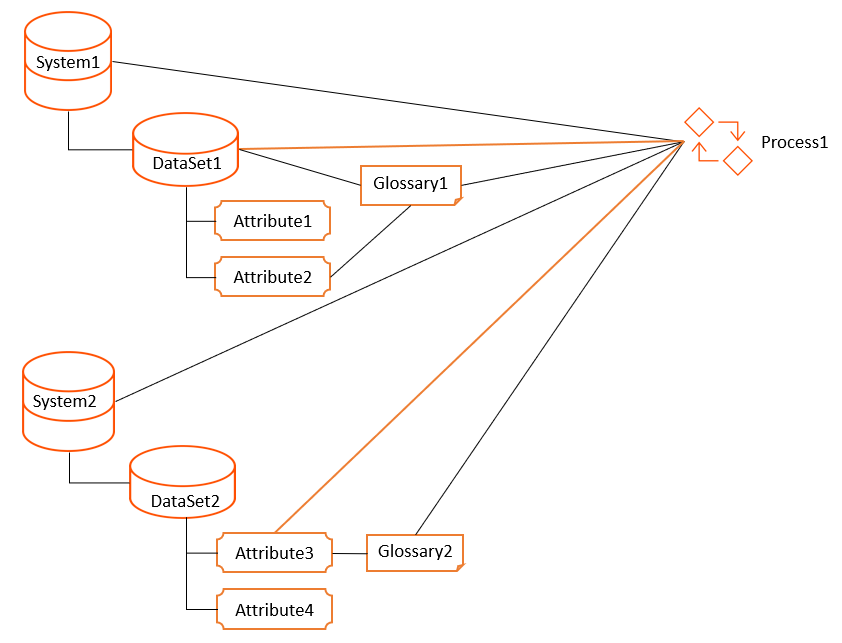 The image shows that DataSet1 and Attribute3 are directly connected to Process1.