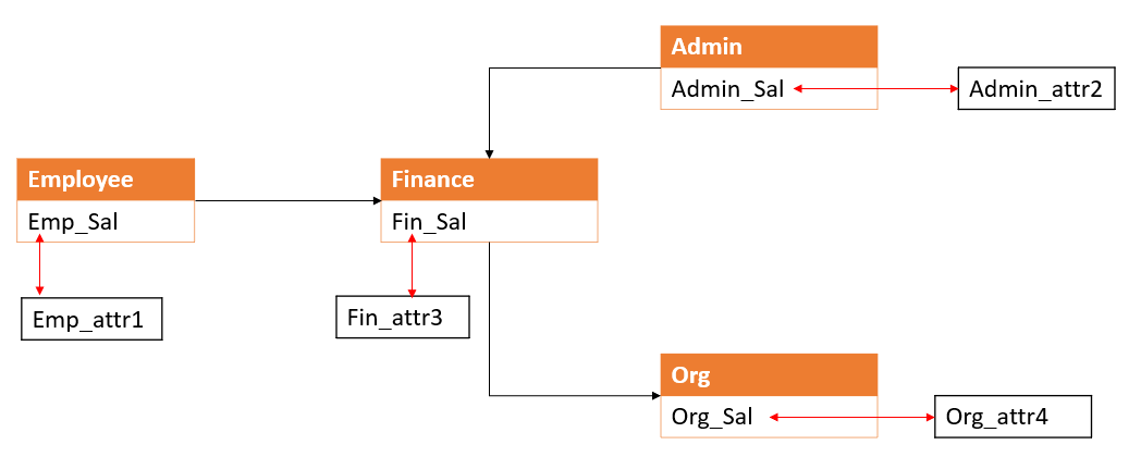 The image shows linking between Enterprise Data Catalog physical fields and Axon attributes.