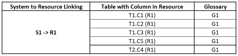 The image shows a sample linking of multiple columns from different tables of a single resource to the same glossary.