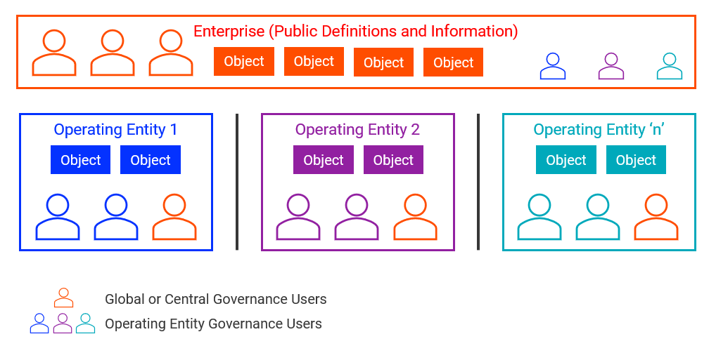 The image displays an Enterprise segment, specific segments, and different types of users that belong to the segments.