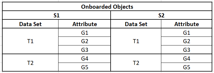 The image shows a sample list of onboarded objects.