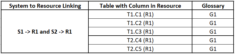 The image shows a sample linking of multiple columns from different tables to the same glossary.