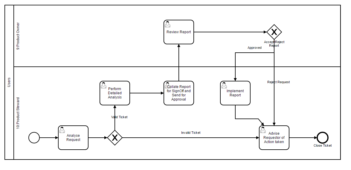 The image displays the approved path of the workflow.