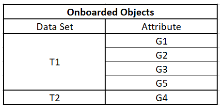 The image shows a sample list of onboarded objects.