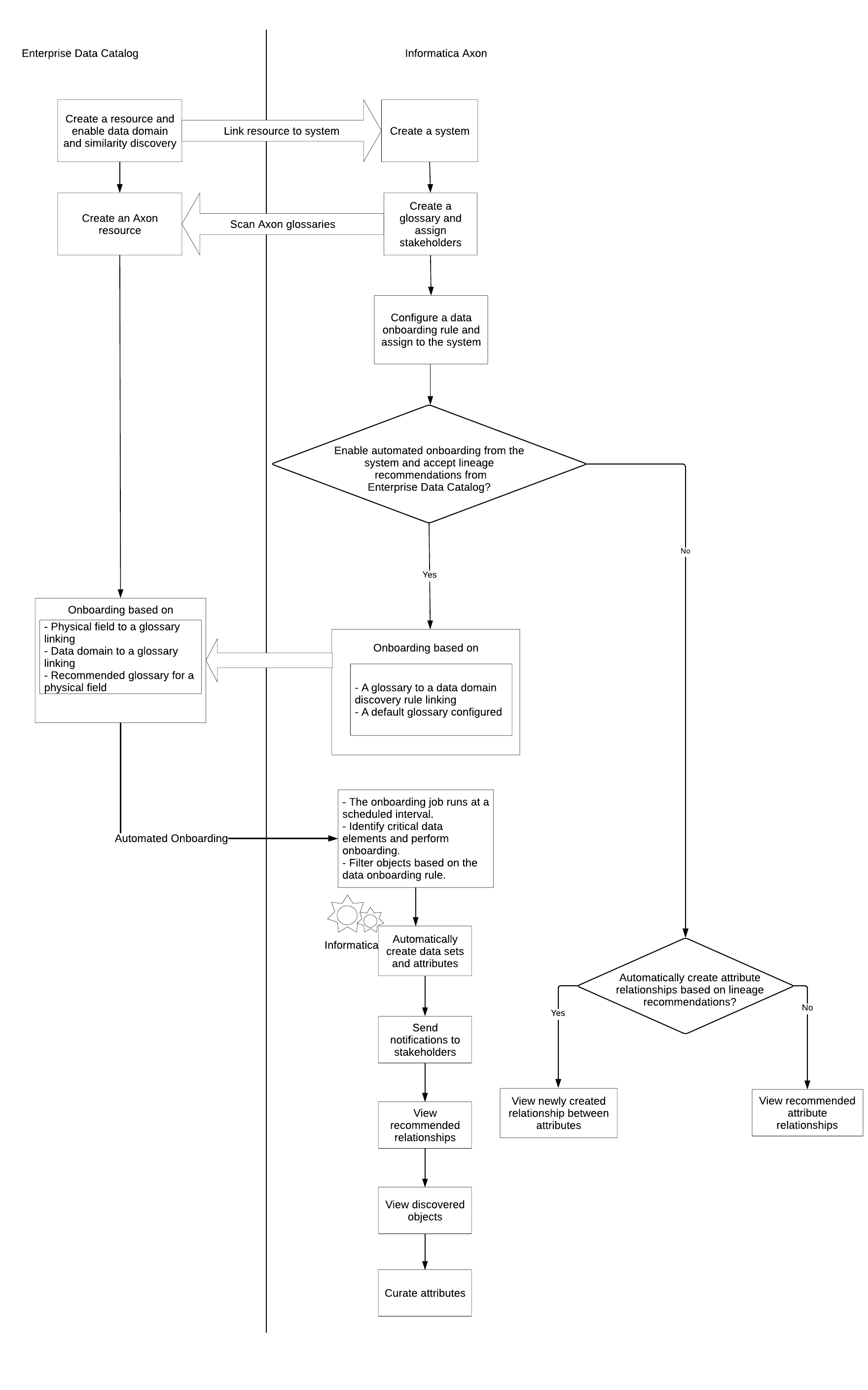 The image shows the automated onboarding process flow from Enterprise Data Catalog to Axon.