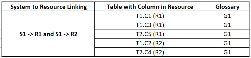 The image shows a sample linking of multiple columns in different tables from different resources to the same glossary.