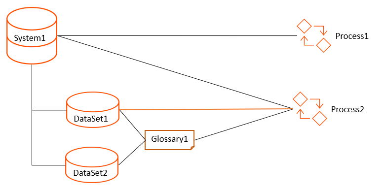 The image shows that DataSet1 is directly connected to Process2.