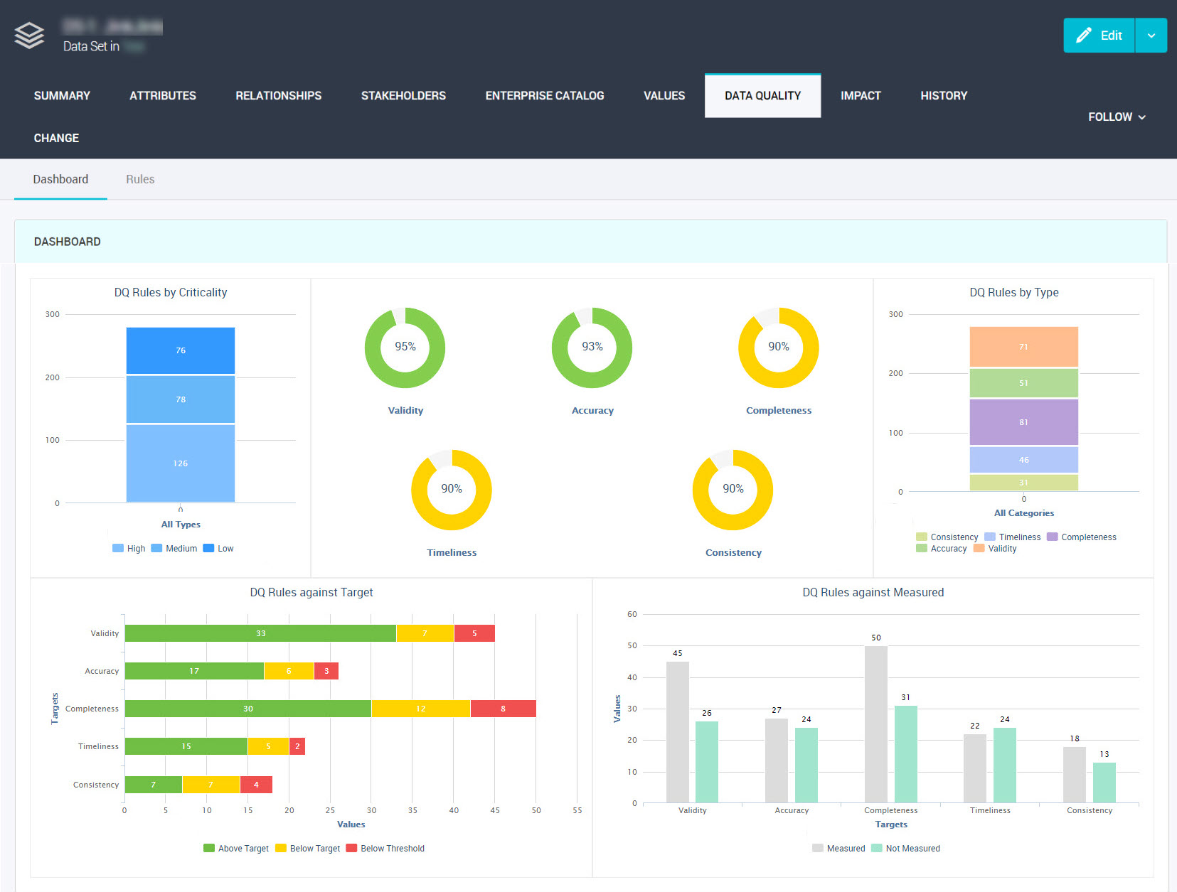 The image depicts the Dashboard sub-tab of a data set.