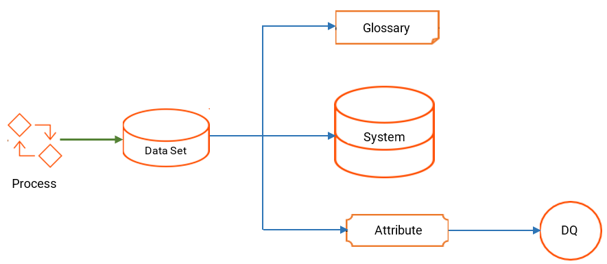This image depicts the related objects that Axon displays when search for a process in Unison.