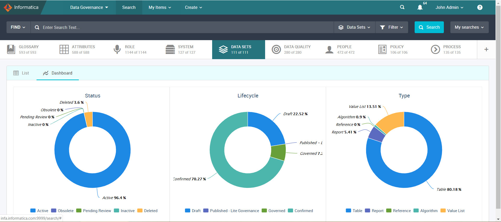 The Dashboard for a Data Set facet shows the following parameters: Status, Lifecycle, and Type.