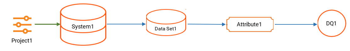 This image depicts the related objects that Axon displays when search for a project in Unison.