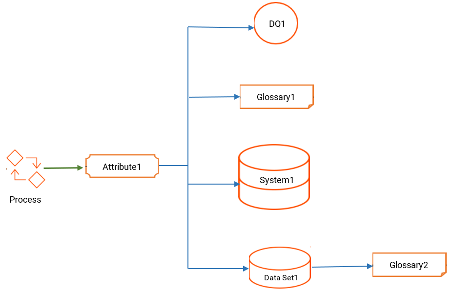 This image depicts the related objects that Axon displays when search for a process in Unison.