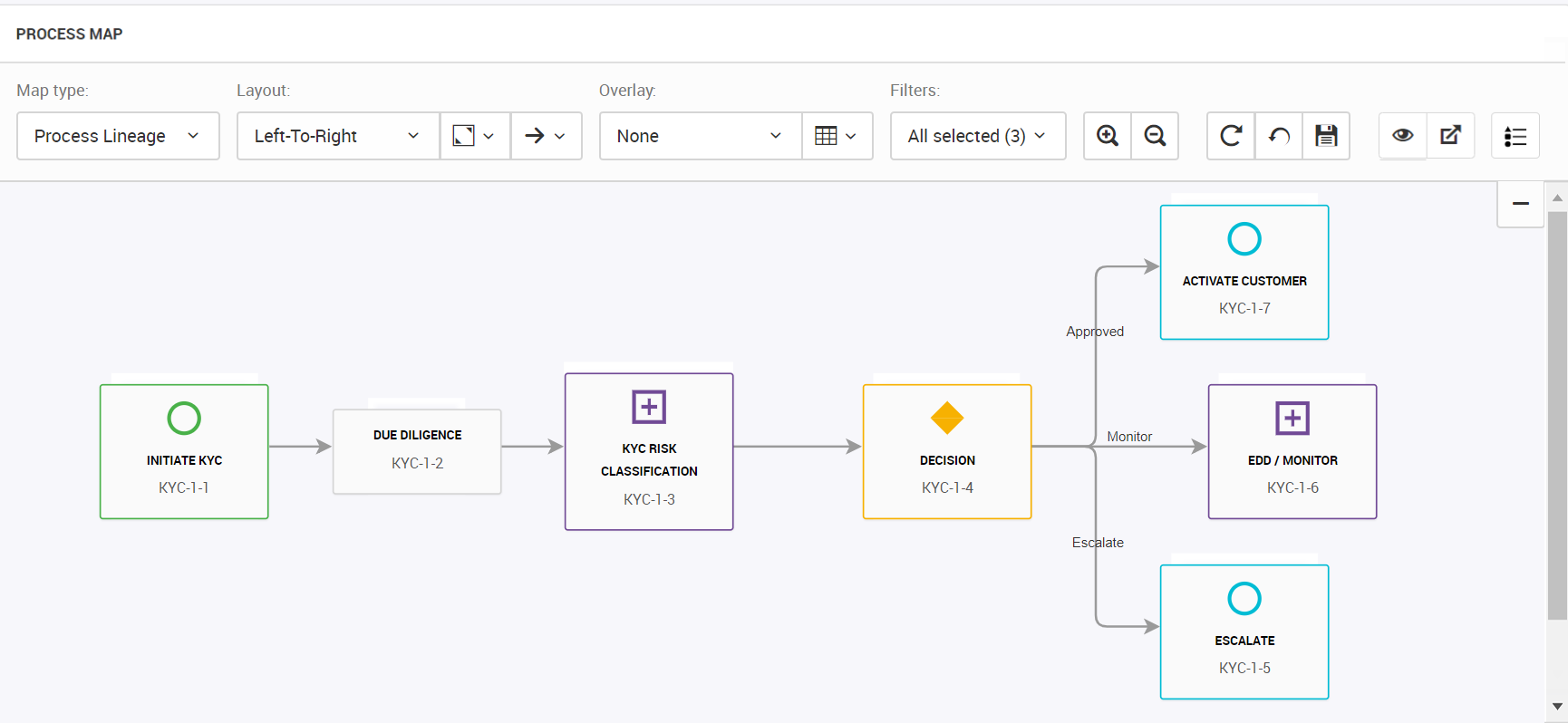 The Process map section show the process flow for the KYC process.