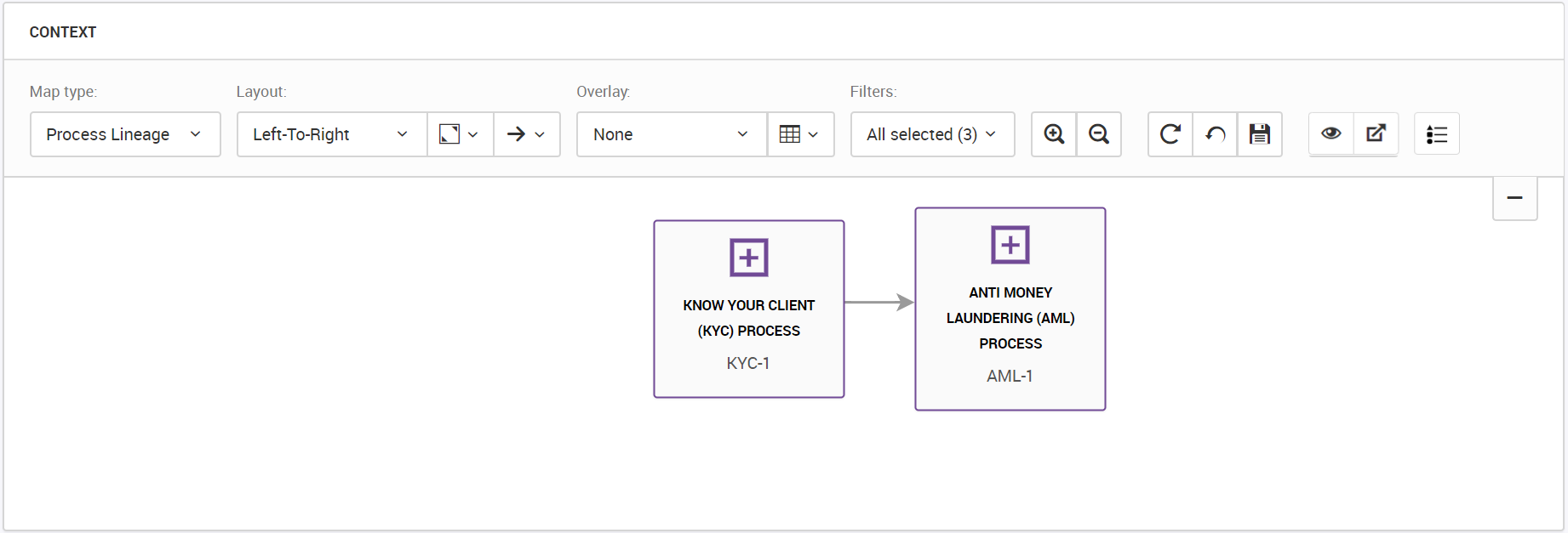 The context map section shows the KYC process and the dependent AML process.