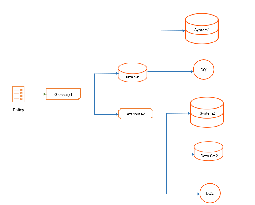 This image depicts the related objects that Axon displays when search for a policy in Unison.