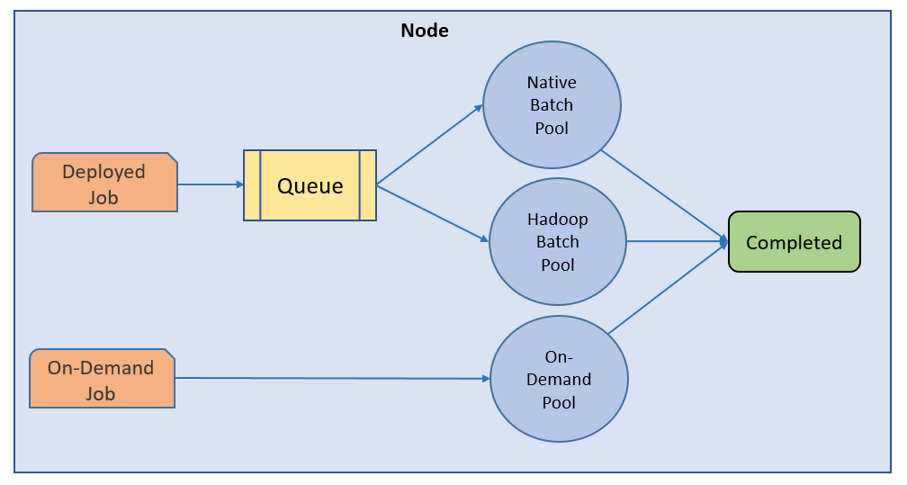 The diagram shows a deployed job and an on-demand job. The deployed job goes to the queue, and then to the native or Hadoop batch pool. The on-demand job goes directly to the on-demand queue. Both jobs are completed after they are released from the pool.