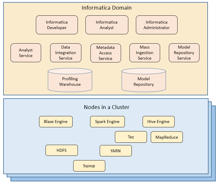 The Big Data Management components include clients, application services, and databases within the Informatica domain. The nodes in the Hadoop cluster contain engines that can run the mappings.