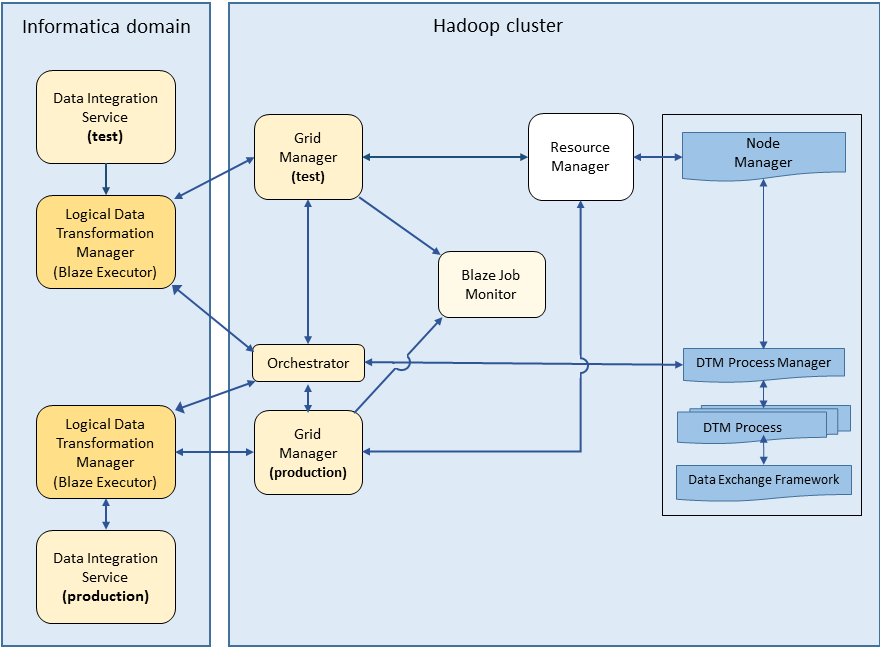The image shows a flow diagram depicting a Test and a Production Data Integration Service on the Domain. On the cluster, each Data Integration Service starts a separate Grid Manager, which communicate with a single Resource Manager to send data to the Node Manager.